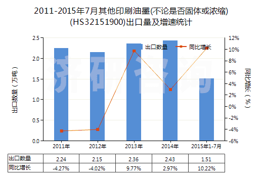 2011-2015年7月其他印刷油墨(不論是否固體或濃縮)(HS32151900)出口量及增速統(tǒng)計(jì)